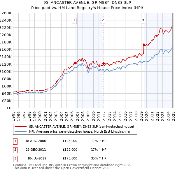 95, ANCASTER AVENUE, GRIMSBY, DN33 3LP: Price paid vs HM Land Registry's House Price Index