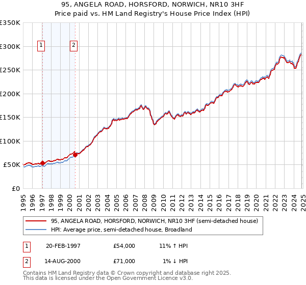 95, ANGELA ROAD, HORSFORD, NORWICH, NR10 3HF: Price paid vs HM Land Registry's House Price Index