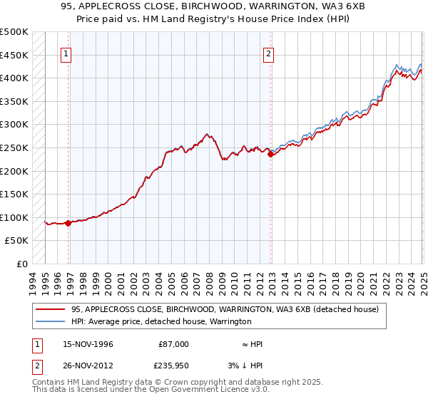 95, APPLECROSS CLOSE, BIRCHWOOD, WARRINGTON, WA3 6XB: Price paid vs HM Land Registry's House Price Index