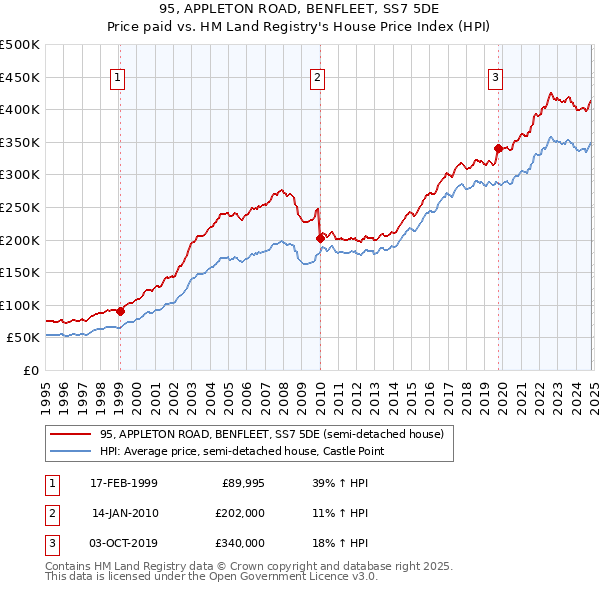 95, APPLETON ROAD, BENFLEET, SS7 5DE: Price paid vs HM Land Registry's House Price Index