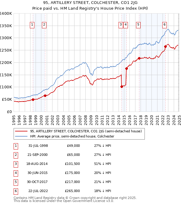 95, ARTILLERY STREET, COLCHESTER, CO1 2JG: Price paid vs HM Land Registry's House Price Index