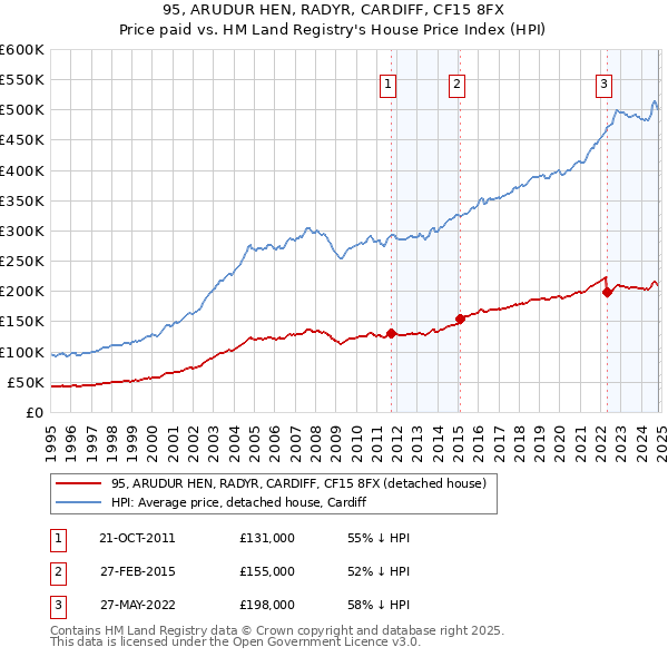 95, ARUDUR HEN, RADYR, CARDIFF, CF15 8FX: Price paid vs HM Land Registry's House Price Index