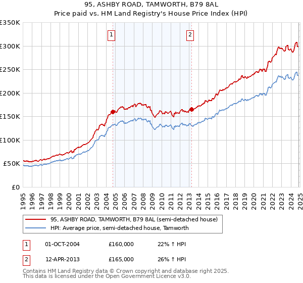 95, ASHBY ROAD, TAMWORTH, B79 8AL: Price paid vs HM Land Registry's House Price Index