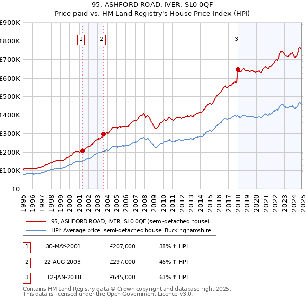 95, ASHFORD ROAD, IVER, SL0 0QF: Price paid vs HM Land Registry's House Price Index