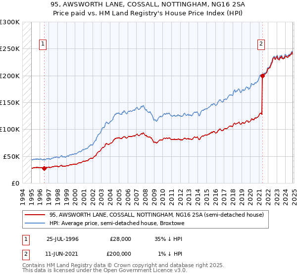 95, AWSWORTH LANE, COSSALL, NOTTINGHAM, NG16 2SA: Price paid vs HM Land Registry's House Price Index