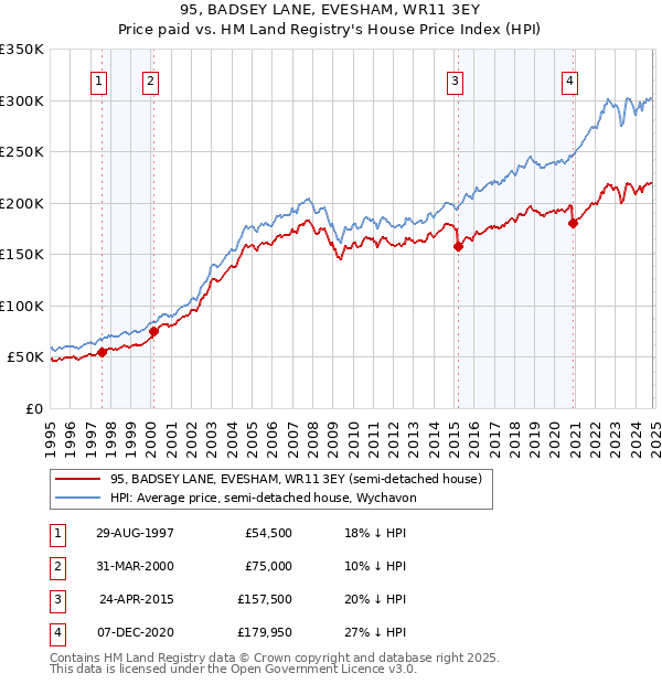 95, BADSEY LANE, EVESHAM, WR11 3EY: Price paid vs HM Land Registry's House Price Index