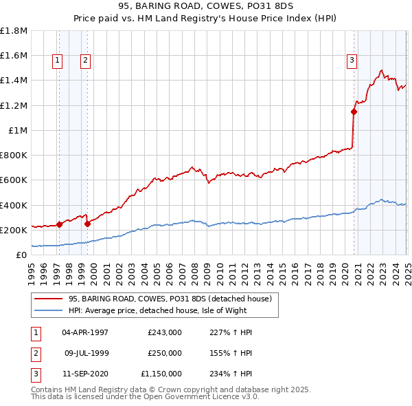 95, BARING ROAD, COWES, PO31 8DS: Price paid vs HM Land Registry's House Price Index