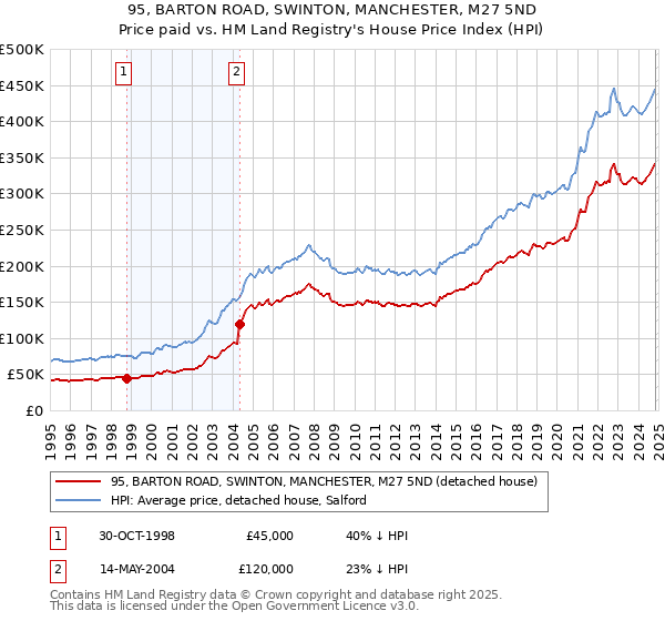 95, BARTON ROAD, SWINTON, MANCHESTER, M27 5ND: Price paid vs HM Land Registry's House Price Index