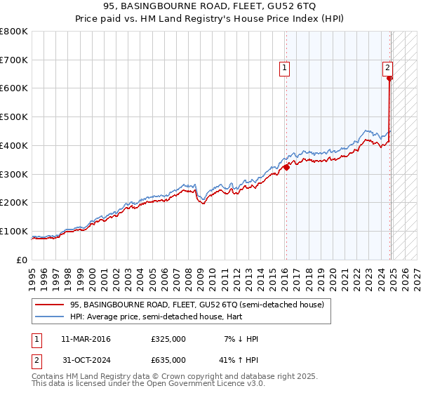 95, BASINGBOURNE ROAD, FLEET, GU52 6TQ: Price paid vs HM Land Registry's House Price Index