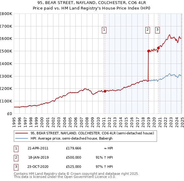 95, BEAR STREET, NAYLAND, COLCHESTER, CO6 4LR: Price paid vs HM Land Registry's House Price Index