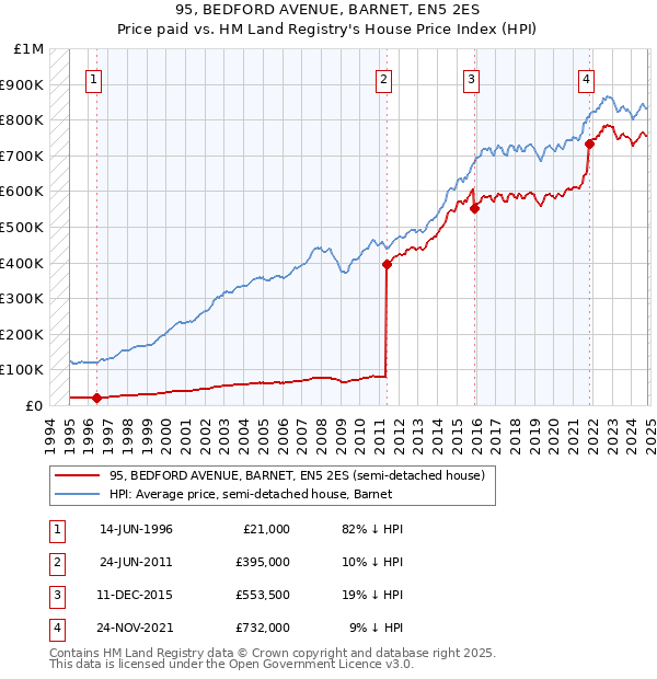 95, BEDFORD AVENUE, BARNET, EN5 2ES: Price paid vs HM Land Registry's House Price Index