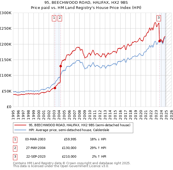 95, BEECHWOOD ROAD, HALIFAX, HX2 9BS: Price paid vs HM Land Registry's House Price Index