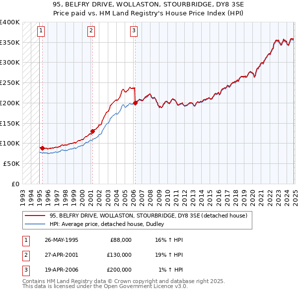 95, BELFRY DRIVE, WOLLASTON, STOURBRIDGE, DY8 3SE: Price paid vs HM Land Registry's House Price Index