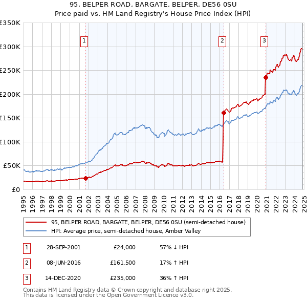 95, BELPER ROAD, BARGATE, BELPER, DE56 0SU: Price paid vs HM Land Registry's House Price Index