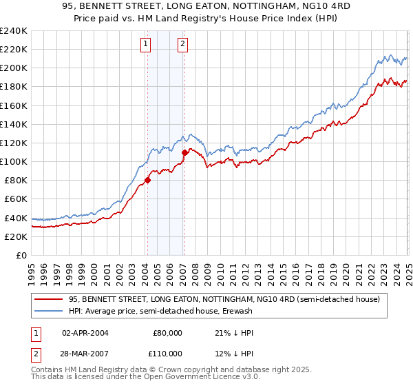 95, BENNETT STREET, LONG EATON, NOTTINGHAM, NG10 4RD: Price paid vs HM Land Registry's House Price Index