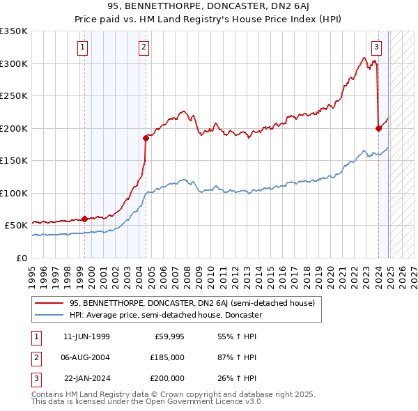 95, BENNETTHORPE, DONCASTER, DN2 6AJ: Price paid vs HM Land Registry's House Price Index