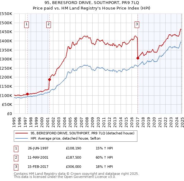 95, BERESFORD DRIVE, SOUTHPORT, PR9 7LQ: Price paid vs HM Land Registry's House Price Index