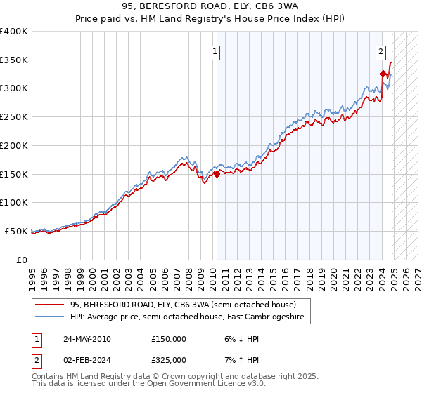 95, BERESFORD ROAD, ELY, CB6 3WA: Price paid vs HM Land Registry's House Price Index