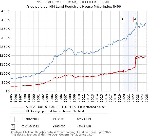 95, BEVERCOTES ROAD, SHEFFIELD, S5 6HB: Price paid vs HM Land Registry's House Price Index