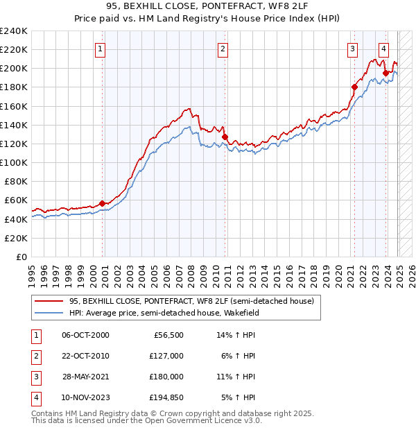 95, BEXHILL CLOSE, PONTEFRACT, WF8 2LF: Price paid vs HM Land Registry's House Price Index