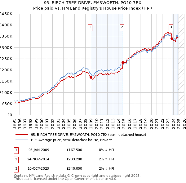 95, BIRCH TREE DRIVE, EMSWORTH, PO10 7RX: Price paid vs HM Land Registry's House Price Index