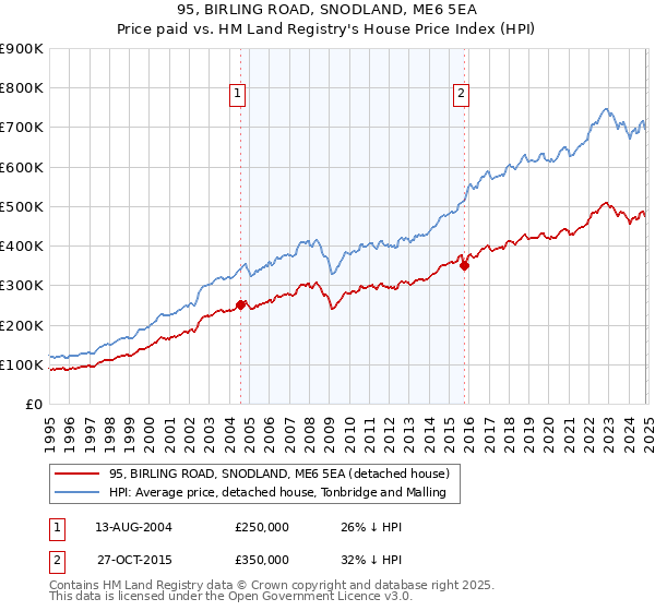 95, BIRLING ROAD, SNODLAND, ME6 5EA: Price paid vs HM Land Registry's House Price Index