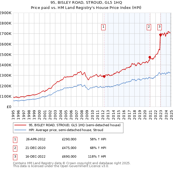 95, BISLEY ROAD, STROUD, GL5 1HQ: Price paid vs HM Land Registry's House Price Index