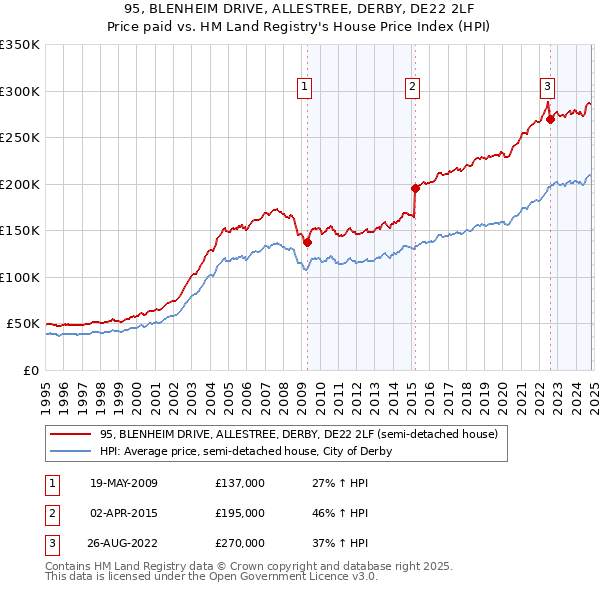 95, BLENHEIM DRIVE, ALLESTREE, DERBY, DE22 2LF: Price paid vs HM Land Registry's House Price Index