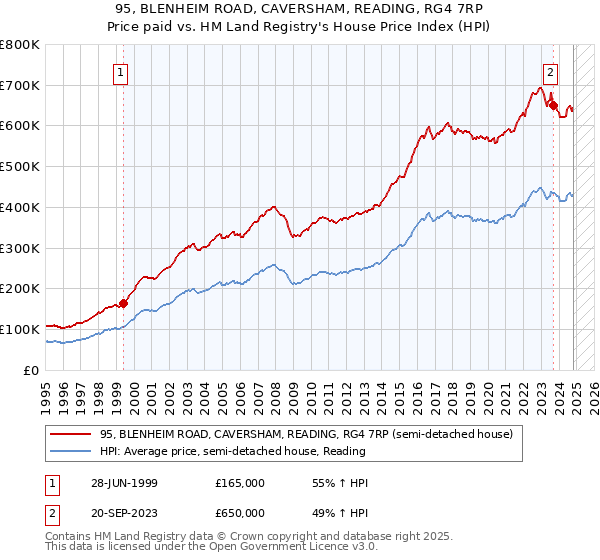 95, BLENHEIM ROAD, CAVERSHAM, READING, RG4 7RP: Price paid vs HM Land Registry's House Price Index