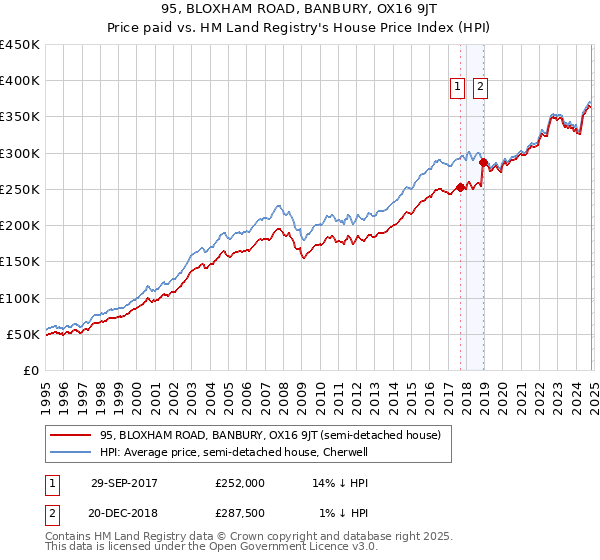 95, BLOXHAM ROAD, BANBURY, OX16 9JT: Price paid vs HM Land Registry's House Price Index