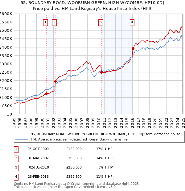 95, BOUNDARY ROAD, WOOBURN GREEN, HIGH WYCOMBE, HP10 0DJ: Price paid vs HM Land Registry's House Price Index