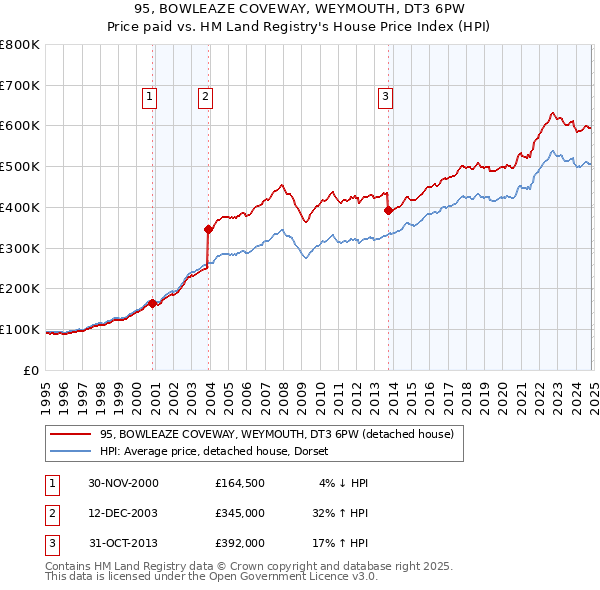 95, BOWLEAZE COVEWAY, WEYMOUTH, DT3 6PW: Price paid vs HM Land Registry's House Price Index