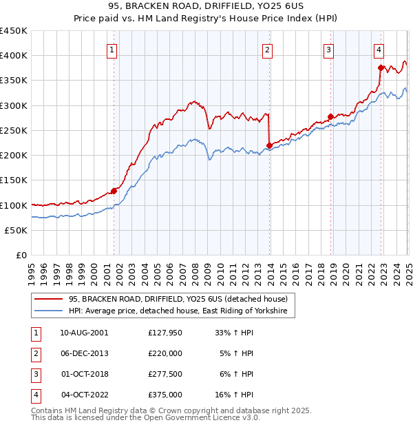 95, BRACKEN ROAD, DRIFFIELD, YO25 6US: Price paid vs HM Land Registry's House Price Index