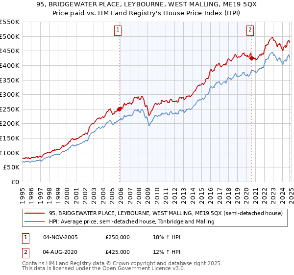 95, BRIDGEWATER PLACE, LEYBOURNE, WEST MALLING, ME19 5QX: Price paid vs HM Land Registry's House Price Index