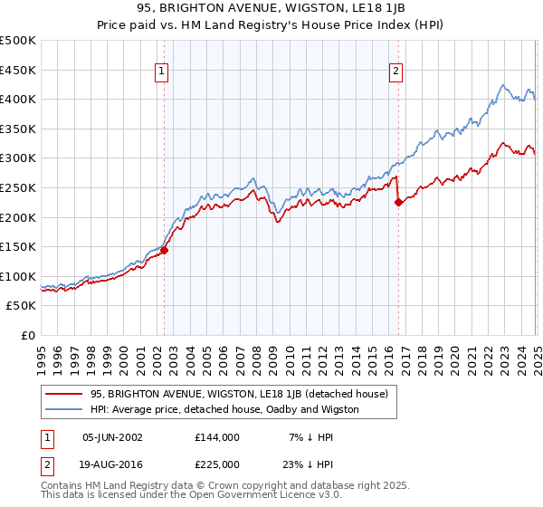 95, BRIGHTON AVENUE, WIGSTON, LE18 1JB: Price paid vs HM Land Registry's House Price Index