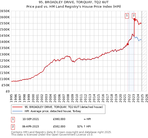 95, BROADLEY DRIVE, TORQUAY, TQ2 6UT: Price paid vs HM Land Registry's House Price Index