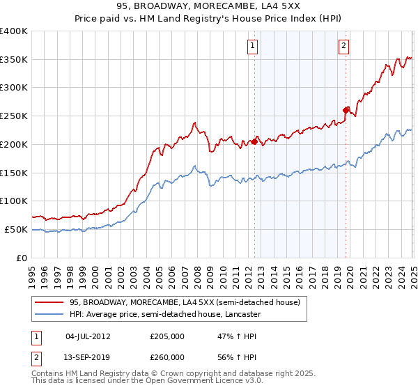 95, BROADWAY, MORECAMBE, LA4 5XX: Price paid vs HM Land Registry's House Price Index