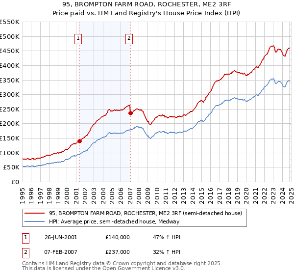 95, BROMPTON FARM ROAD, ROCHESTER, ME2 3RF: Price paid vs HM Land Registry's House Price Index