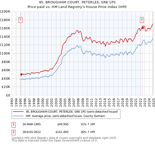 95, BROUGHAM COURT, PETERLEE, SR8 1PS: Price paid vs HM Land Registry's House Price Index