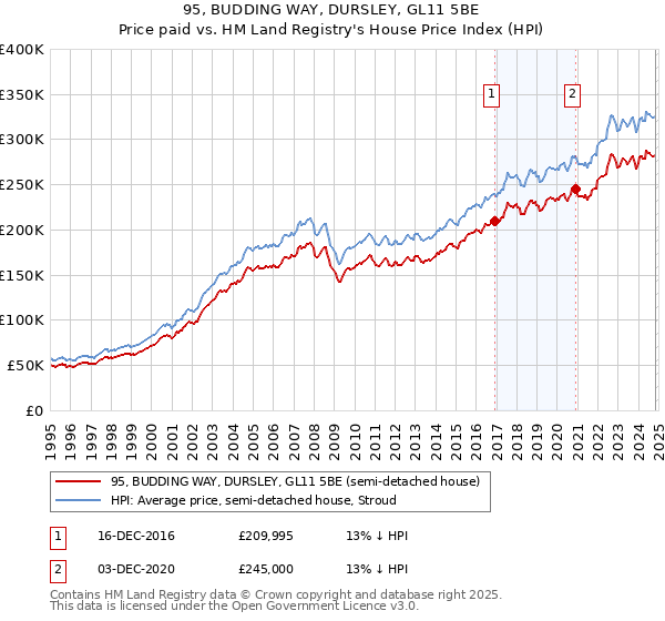 95, BUDDING WAY, DURSLEY, GL11 5BE: Price paid vs HM Land Registry's House Price Index