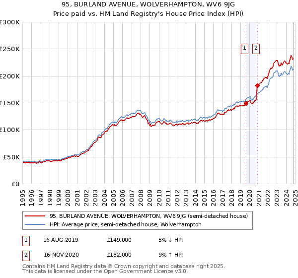 95, BURLAND AVENUE, WOLVERHAMPTON, WV6 9JG: Price paid vs HM Land Registry's House Price Index