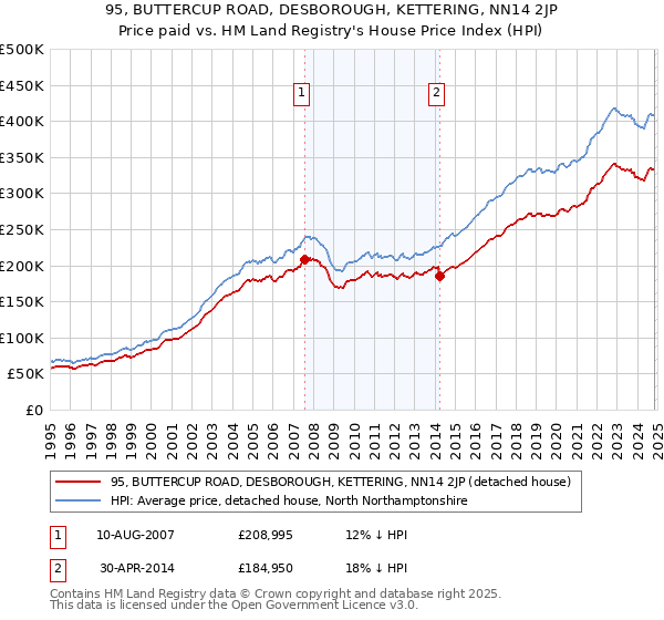 95, BUTTERCUP ROAD, DESBOROUGH, KETTERING, NN14 2JP: Price paid vs HM Land Registry's House Price Index