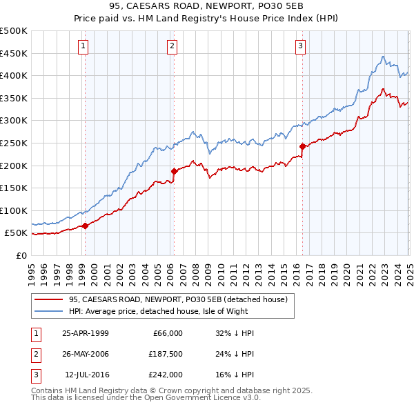 95, CAESARS ROAD, NEWPORT, PO30 5EB: Price paid vs HM Land Registry's House Price Index