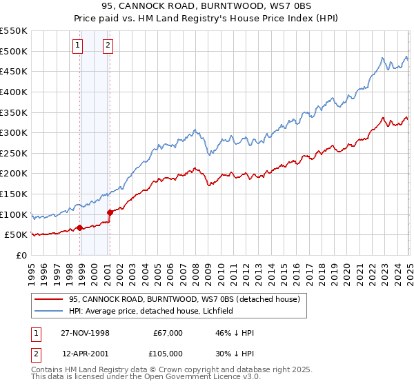 95, CANNOCK ROAD, BURNTWOOD, WS7 0BS: Price paid vs HM Land Registry's House Price Index