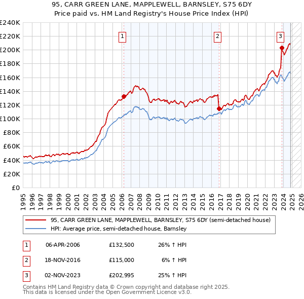 95, CARR GREEN LANE, MAPPLEWELL, BARNSLEY, S75 6DY: Price paid vs HM Land Registry's House Price Index