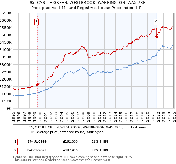 95, CASTLE GREEN, WESTBROOK, WARRINGTON, WA5 7XB: Price paid vs HM Land Registry's House Price Index