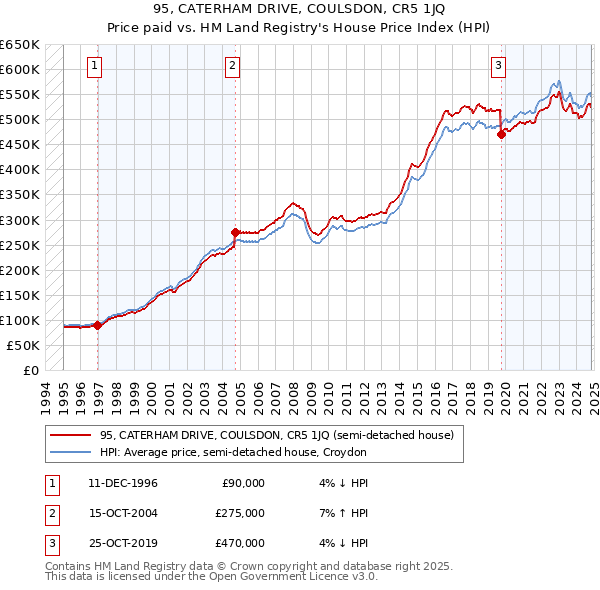 95, CATERHAM DRIVE, COULSDON, CR5 1JQ: Price paid vs HM Land Registry's House Price Index