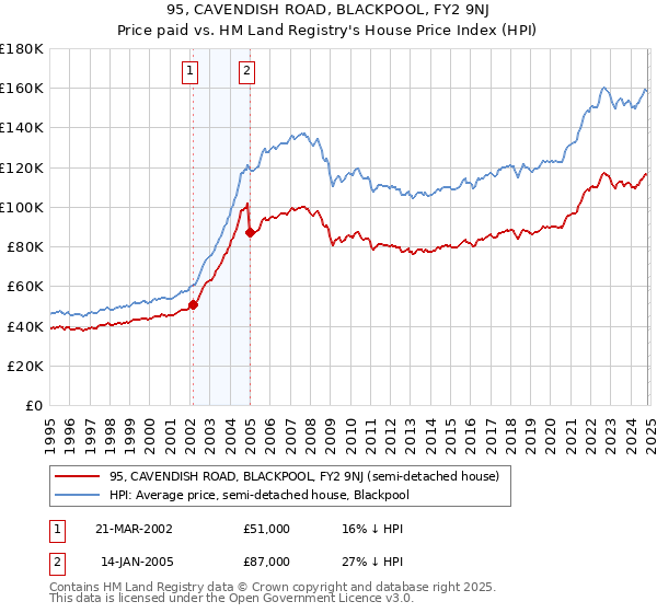 95, CAVENDISH ROAD, BLACKPOOL, FY2 9NJ: Price paid vs HM Land Registry's House Price Index