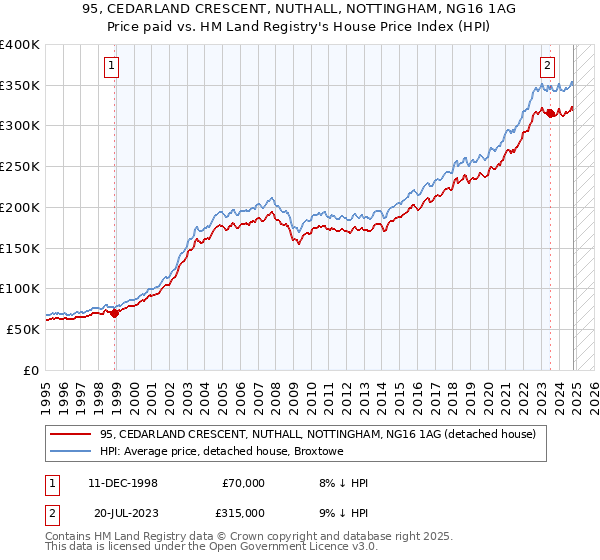 95, CEDARLAND CRESCENT, NUTHALL, NOTTINGHAM, NG16 1AG: Price paid vs HM Land Registry's House Price Index