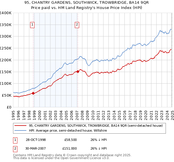 95, CHANTRY GARDENS, SOUTHWICK, TROWBRIDGE, BA14 9QR: Price paid vs HM Land Registry's House Price Index